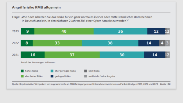 Awareness für Cyber-Risiken steigt wieder - Quelle: HDI